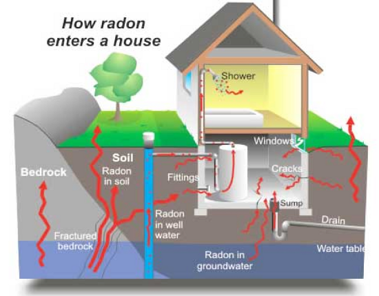 How radon enters a home.