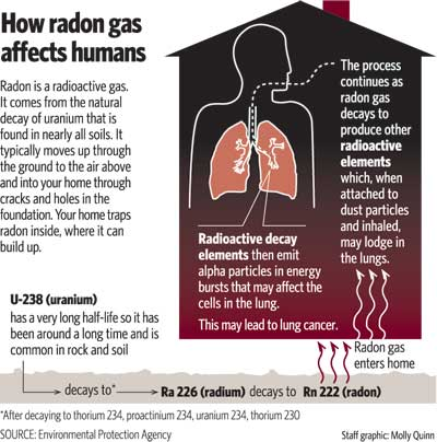 Radon Humans